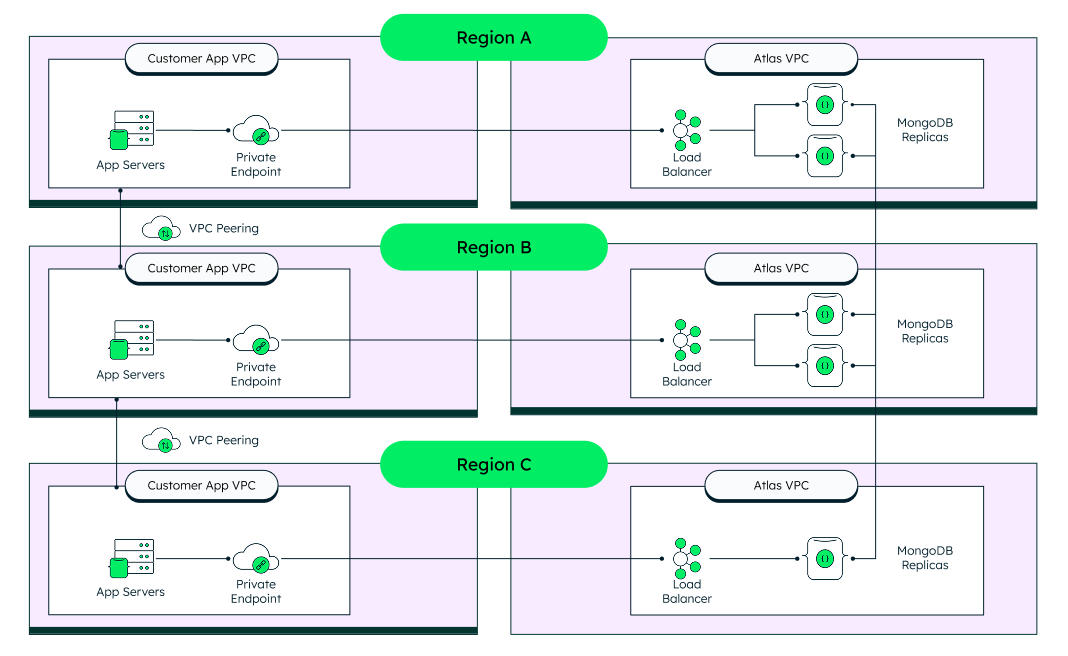 An image showing three types of multi-region deployments